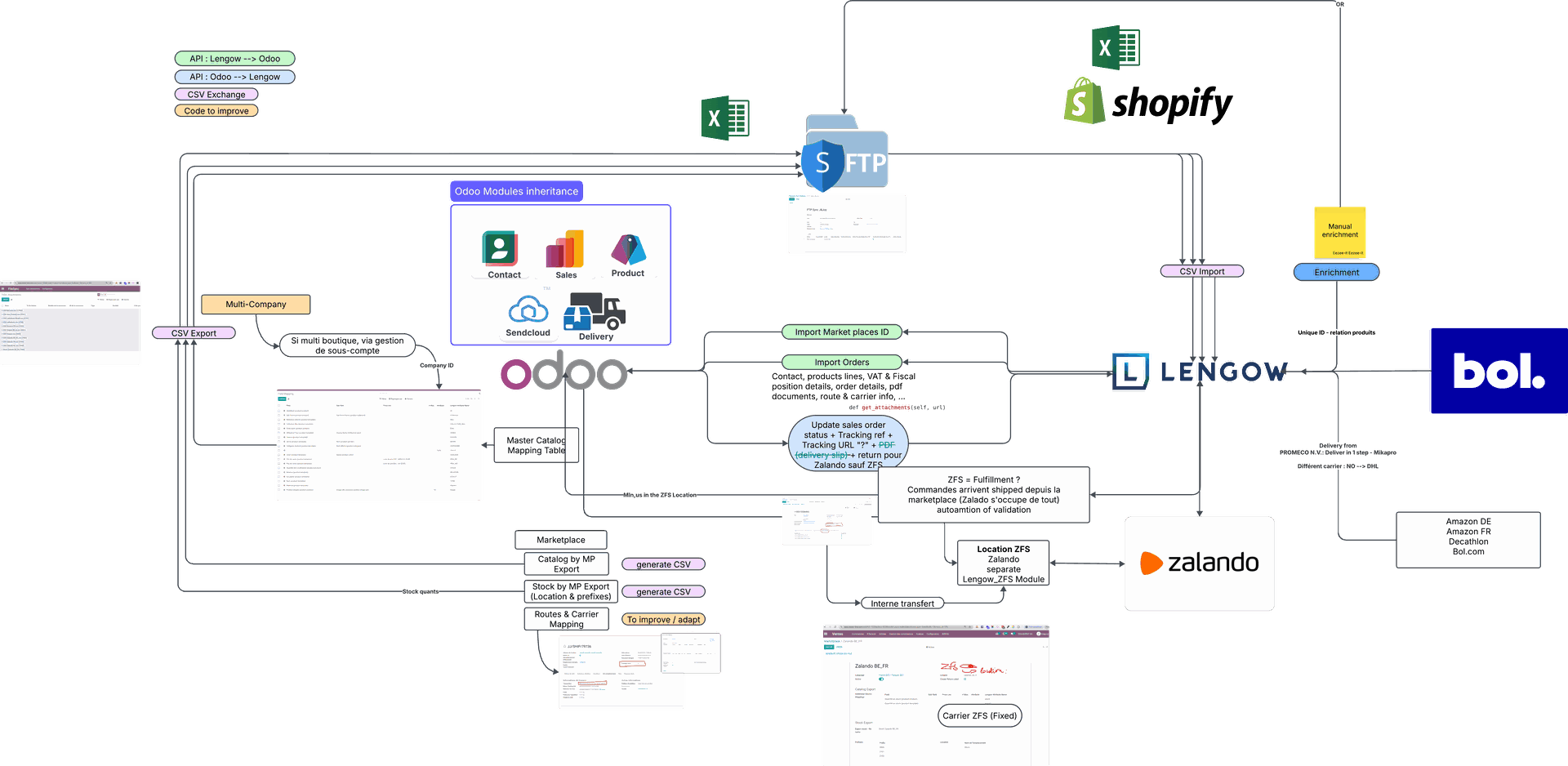 Architecture de synchronisation omnicanale des produits et commandes entre Odoo et Shopify