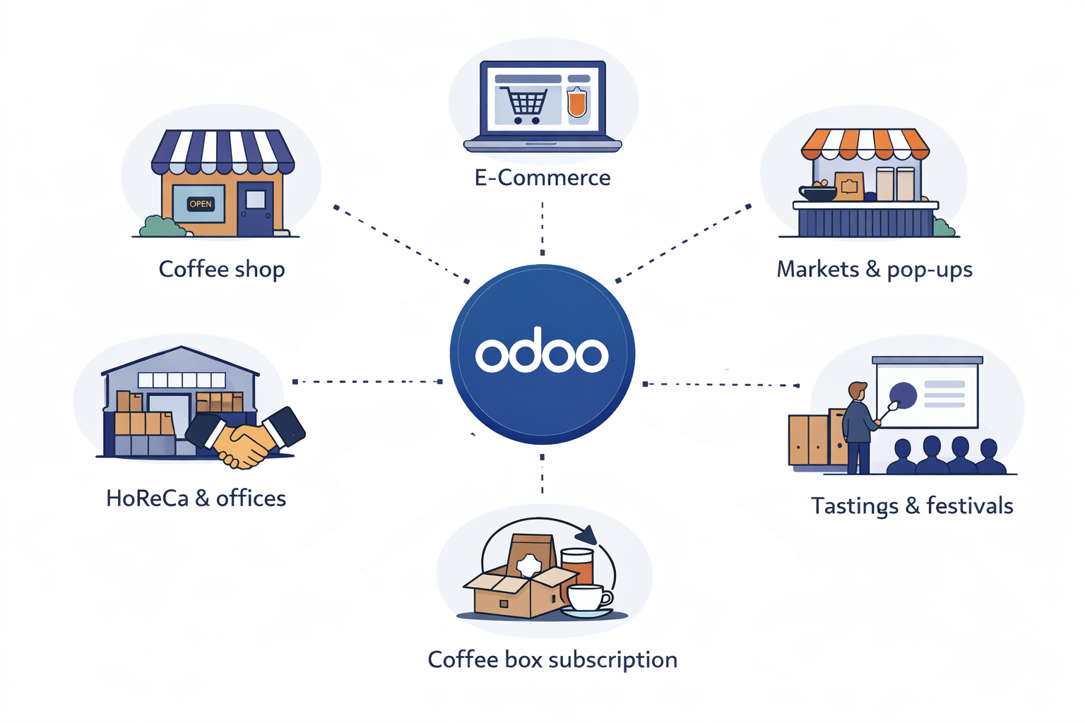 Schéma omnicanal Odoo reliant le POS, l’eCommerce, le stock et la comptabilité