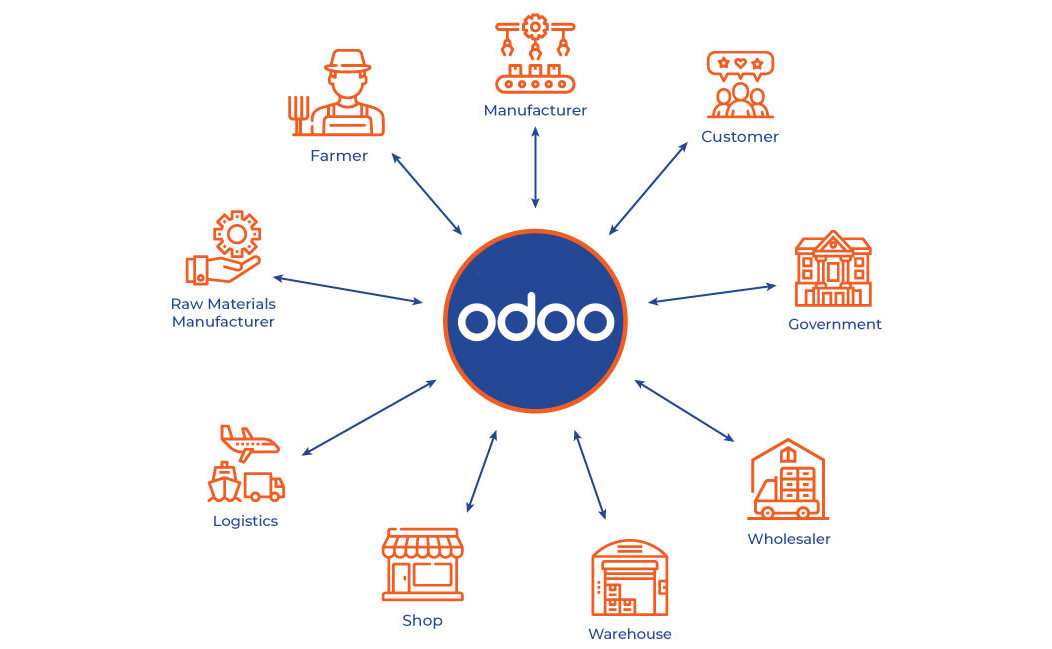 Modules ERP Odoo connectés pour assurer une traçabilité alimentaire de bout en bout