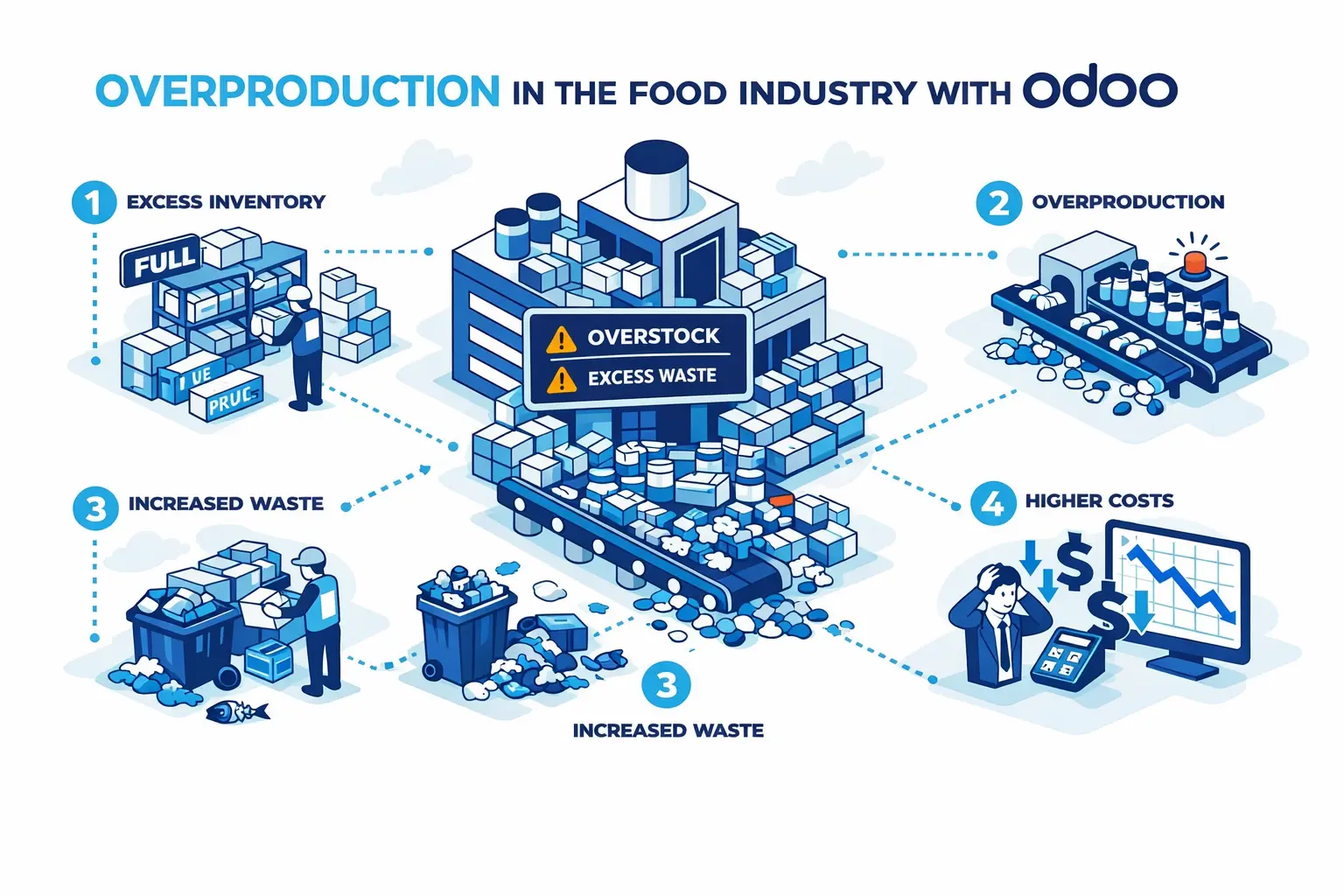 Diagramme illustrant la gestion de la surproduction dans l’industrie alimentaire avec Odoo